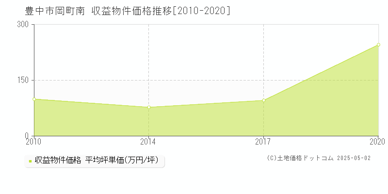 豊中市岡町南のアパート価格推移グラフ 