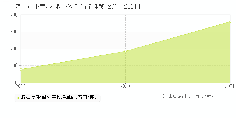 小曽根(豊中市)の収益物件価格推移グラフ(坪単価)[2017-2021年]
