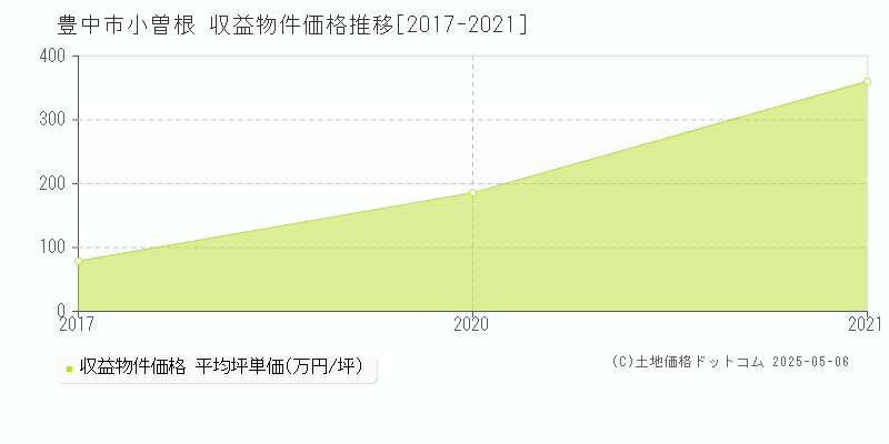 豊中市小曽根のアパート価格推移グラフ 