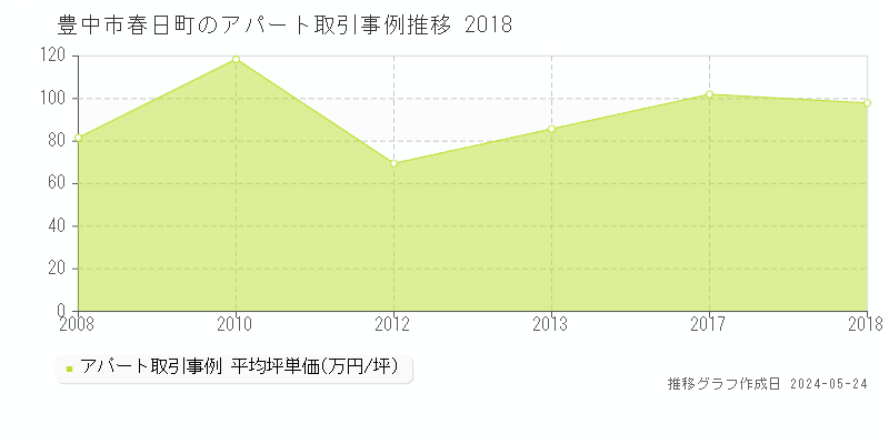 豊中市春日町のアパート価格推移グラフ 