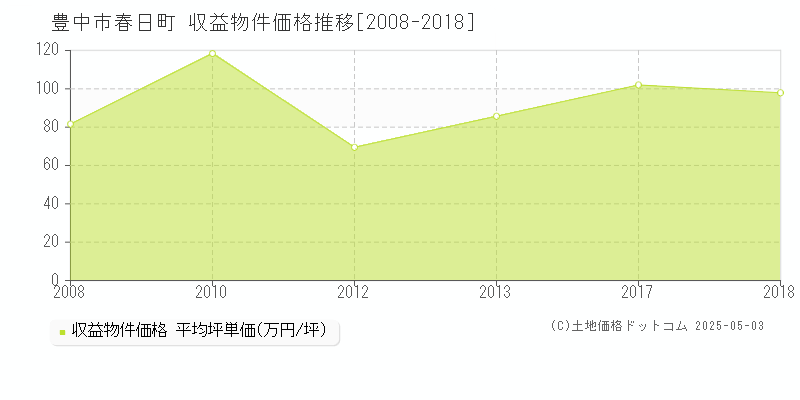 春日町(豊中市)の収益物件価格推移グラフ(坪単価)[2008-2018年]