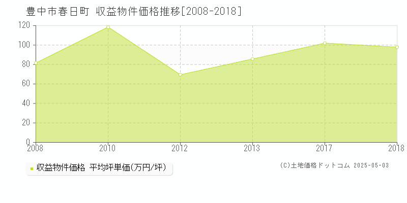 豊中市春日町のアパート価格推移グラフ 