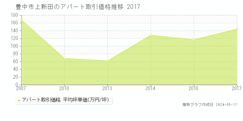 豊中市上新田の収益物件取引事例推移グラフ 