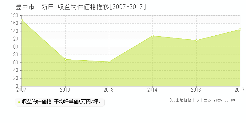 上新田(豊中市)の収益物件価格推移グラフ(坪単価)[2007-2017年]
