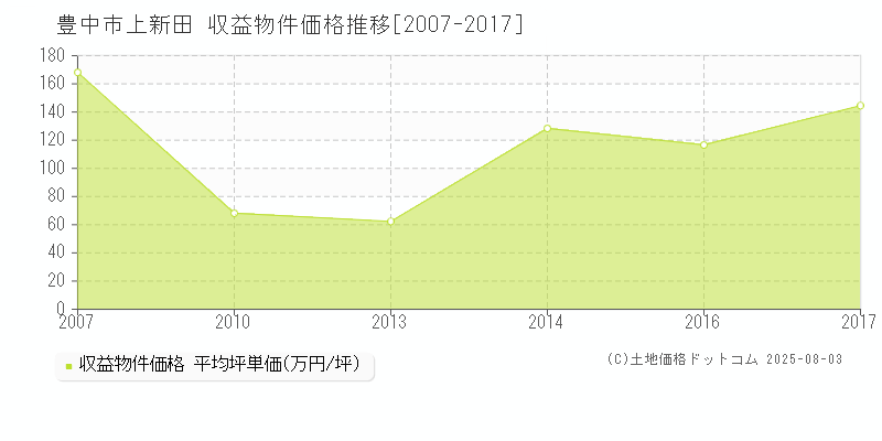 豊中市上新田のアパート価格推移グラフ 