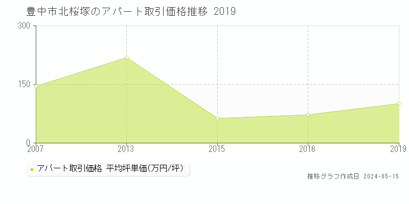 豊中市北桜塚のアパート価格推移グラフ 