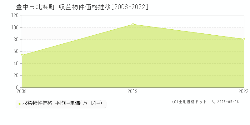 北条町(豊中市)の収益物件価格推移グラフ(坪単価)[2008-2022年]
