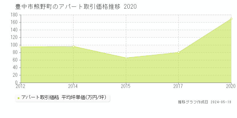 豊中市熊野町のアパート価格推移グラフ 