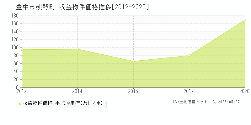 熊野町(豊中市)の収益物件価格推移グラフ(坪単価)[2012-2020年]