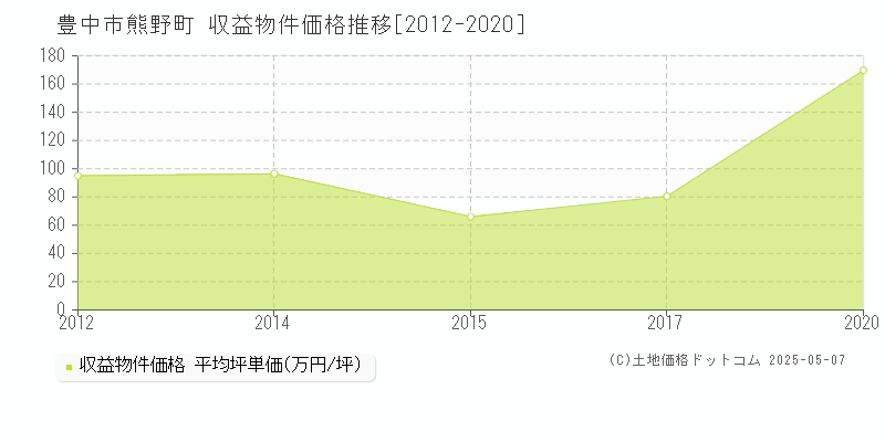 豊中市熊野町のアパート価格推移グラフ 