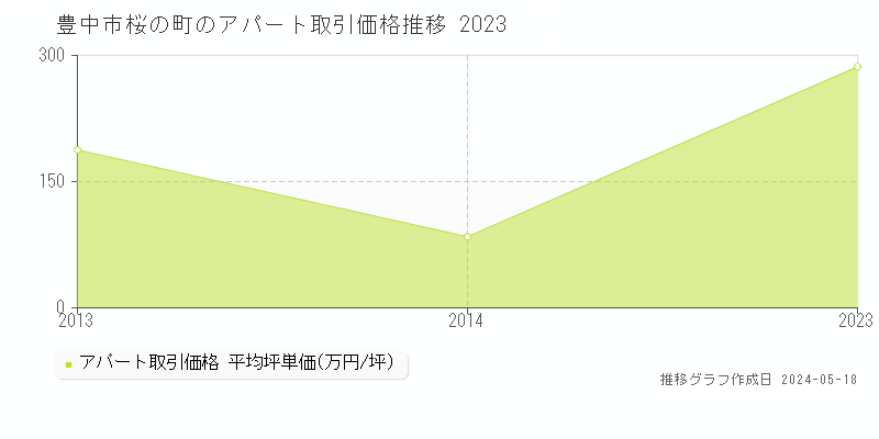 豊中市桜の町のアパート価格推移グラフ 