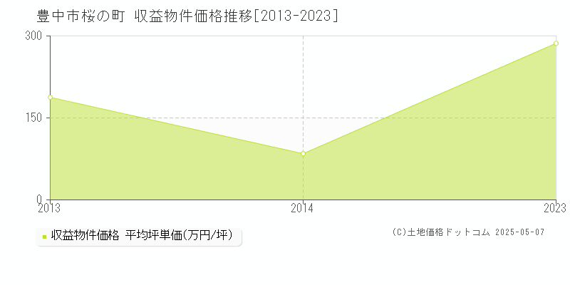 桜の町(豊中市)の収益物件価格推移グラフ(坪単価)[2013-2023年]