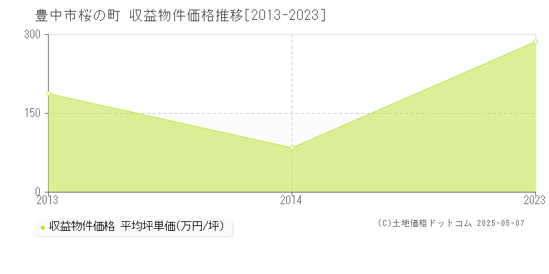 豊中市桜の町のアパート価格推移グラフ 