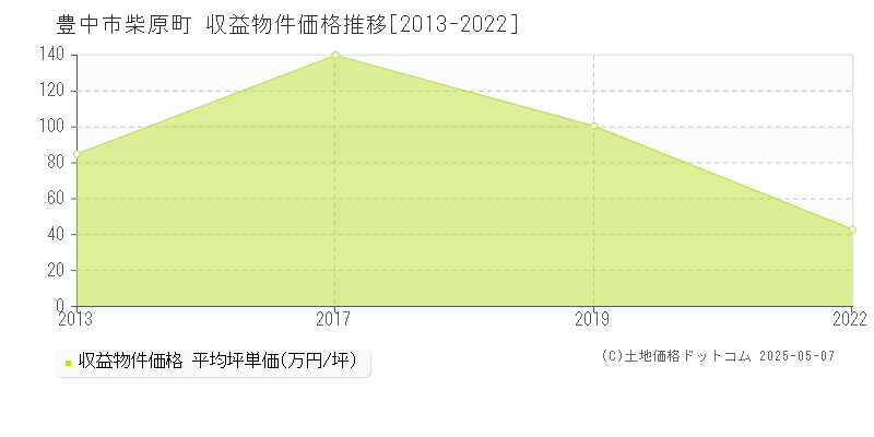 柴原町(豊中市)の収益物件価格推移グラフ(坪単価)[2013-2022年]