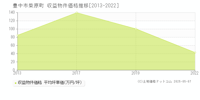 豊中市柴原町のアパート価格推移グラフ 