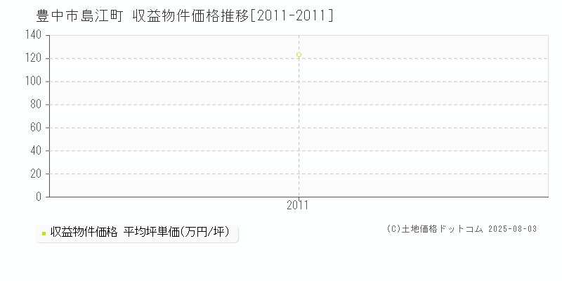 豊中市島江町のアパート価格推移グラフ 