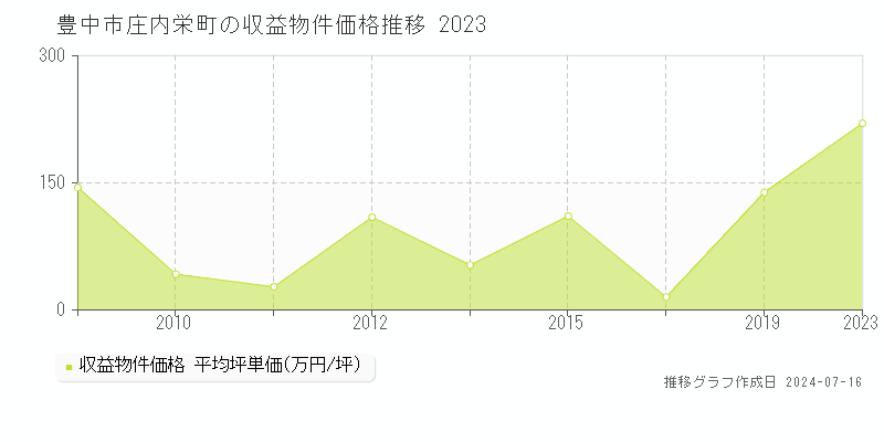 豊中市庄内栄町のアパート価格推移グラフ 