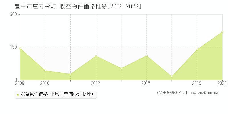 豊中市庄内栄町のアパート価格推移グラフ 