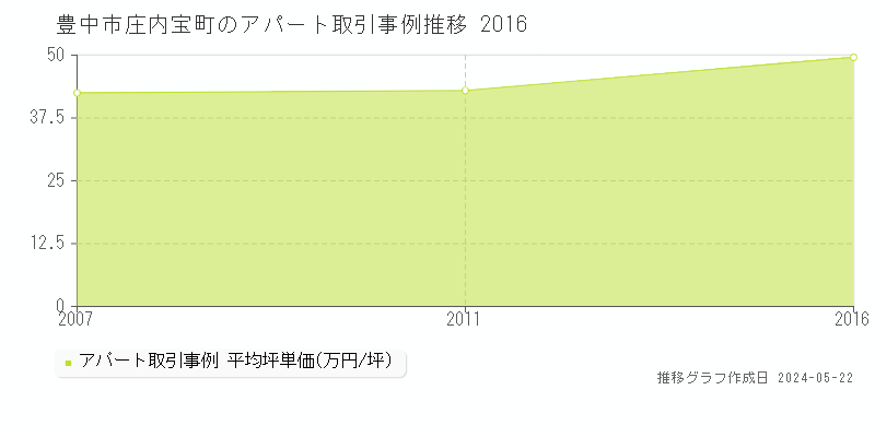 豊中市庄内宝町のアパート価格推移グラフ 