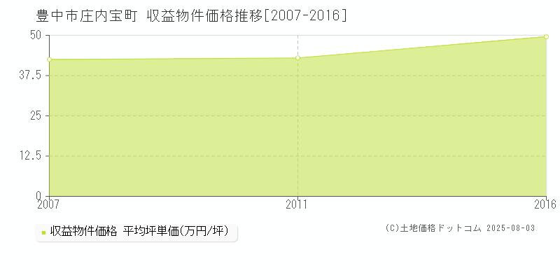 庄内宝町(豊中市)の収益物件価格推移グラフ(坪単価)[2007-2016年]