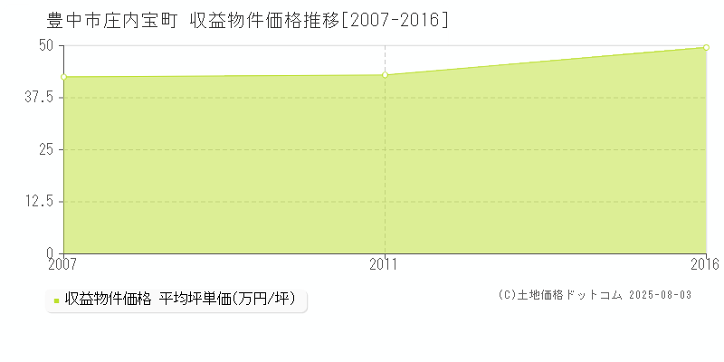 豊中市庄内宝町のアパート価格推移グラフ 