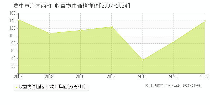 庄内西町(豊中市)の収益物件価格推移グラフ(坪単価)[2007-2024年]