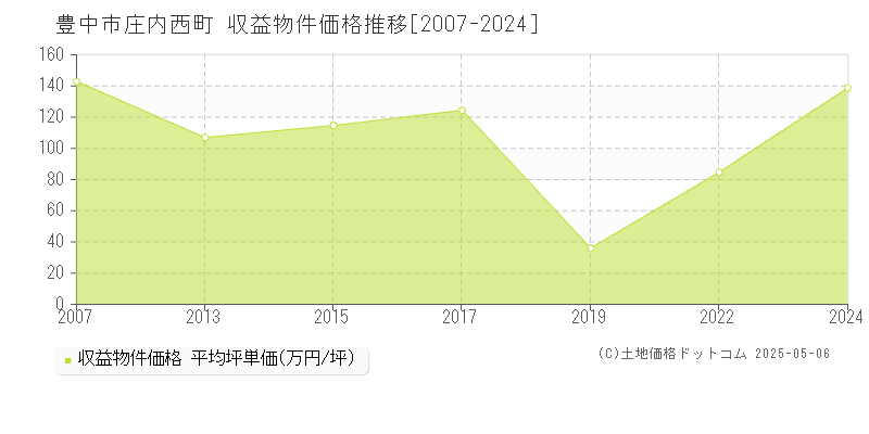 豊中市庄内西町のアパート価格推移グラフ 