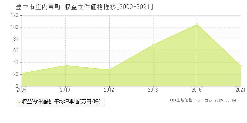 庄内東町(豊中市)の収益物件価格推移グラフ(坪単価)[2009-2021年]