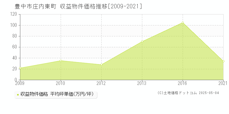 豊中市庄内東町のアパート価格推移グラフ 