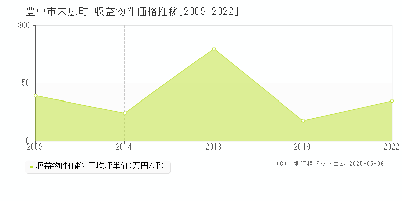 末広町(豊中市)の収益物件価格推移グラフ(坪単価)[2009-2022年]