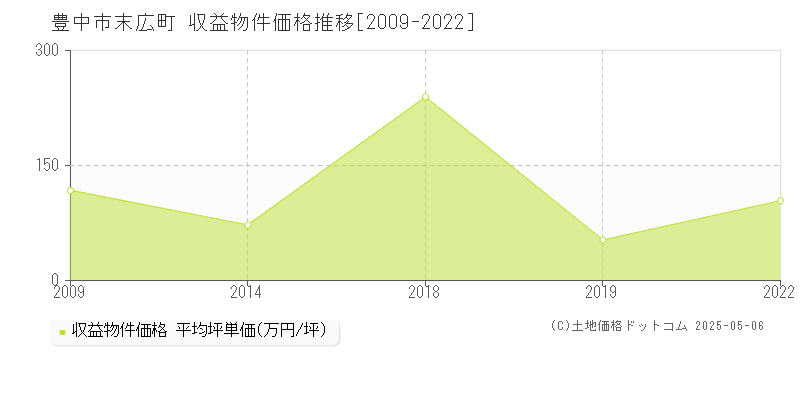 豊中市末広町のアパート価格推移グラフ 