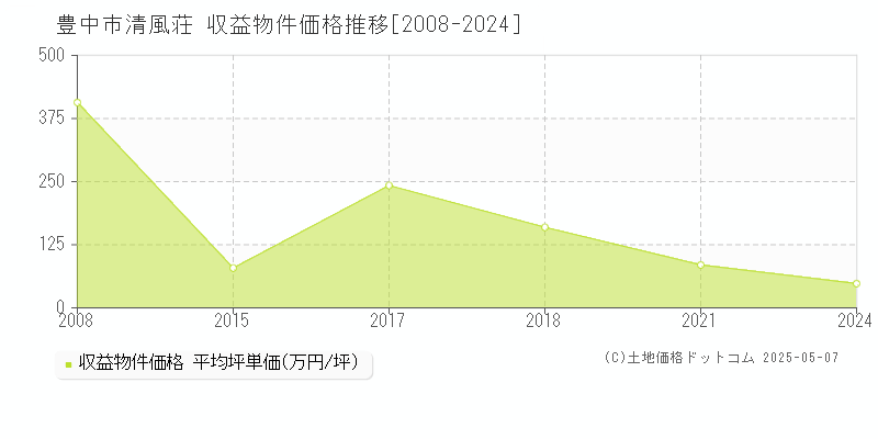 清風荘(豊中市)の収益物件価格推移グラフ(坪単価)[2008-2024年]