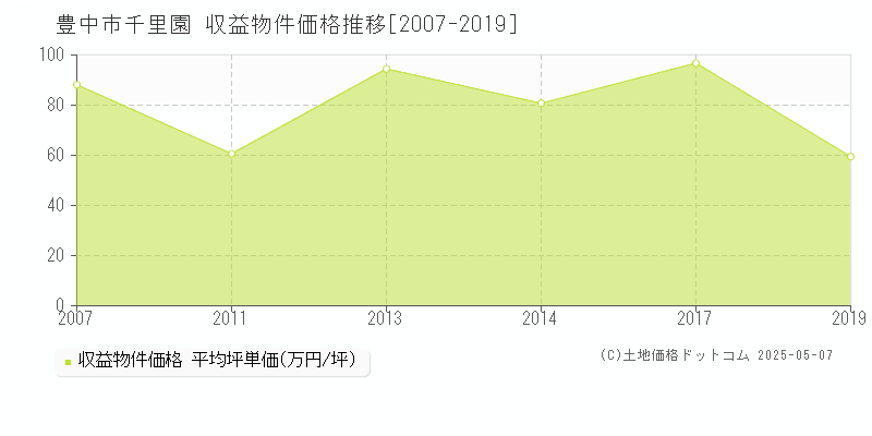 千里園(豊中市)の収益物件価格推移グラフ(坪単価)[2007-2019年]