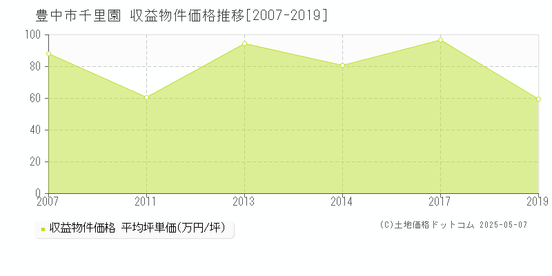 豊中市千里園のアパート価格推移グラフ 