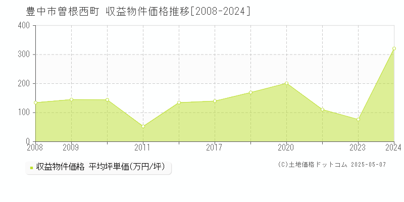 曽根西町(豊中市)の収益物件価格推移グラフ(坪単価)[2008-2024年]