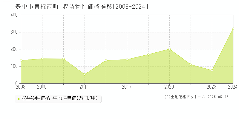 豊中市曽根西町のアパート価格推移グラフ 