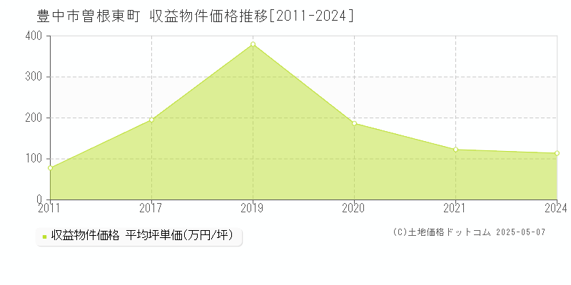 曽根東町(豊中市)の収益物件価格推移グラフ(坪単価)[2011-2024年]