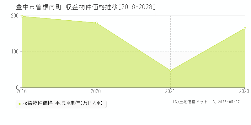 曽根南町(豊中市)の収益物件価格推移グラフ(坪単価)[2016-2023年]