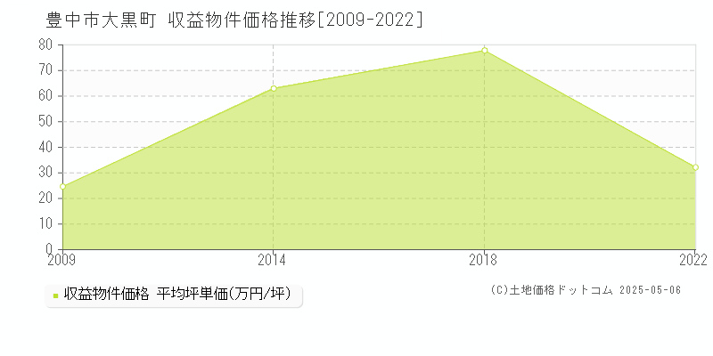 大黒町(豊中市)の収益物件価格推移グラフ(坪単価)[2009-2022年]