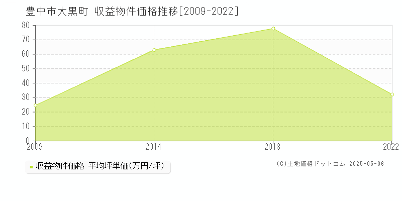 豊中市大黒町のアパート価格推移グラフ 