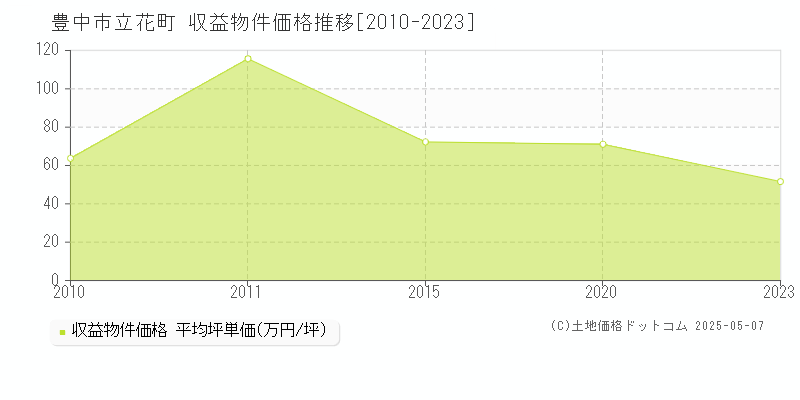 立花町(豊中市)の収益物件価格推移グラフ(坪単価)[2010-2023年]