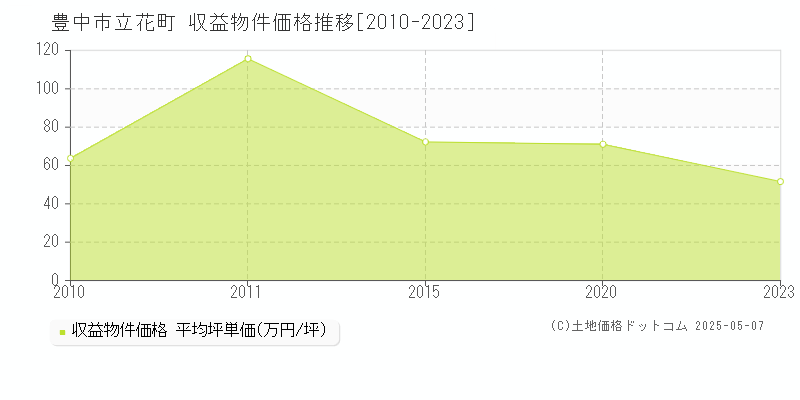 豊中市立花町のアパート価格推移グラフ 