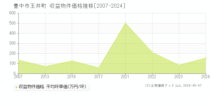 玉井町(豊中市)の収益物件価格推移グラフ(坪単価)[2007-2024年]