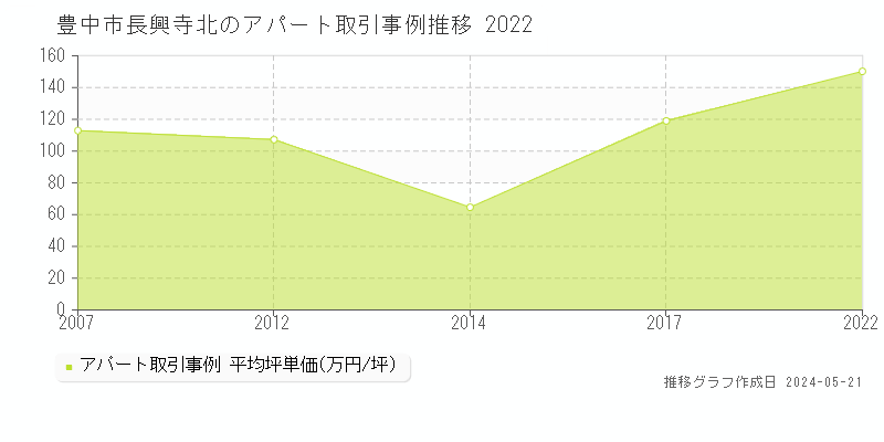 豊中市長興寺北のアパート価格推移グラフ 