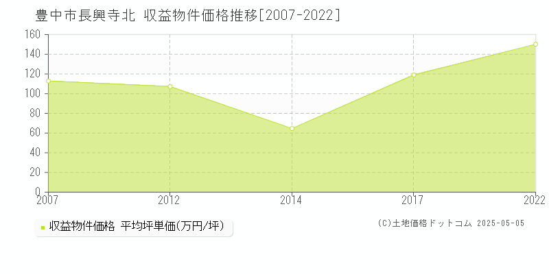長興寺北(豊中市)の収益物件価格推移グラフ(坪単価)[2007-2022年]