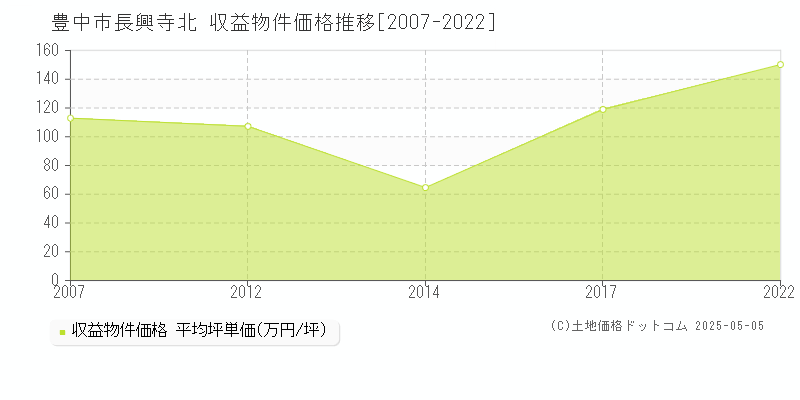 豊中市長興寺北のアパート価格推移グラフ 