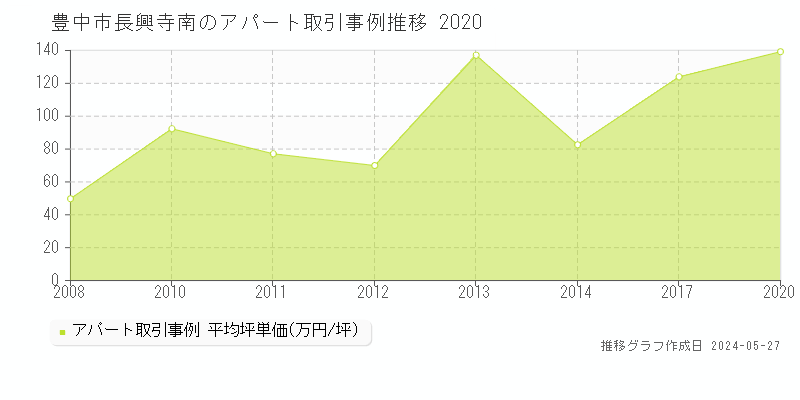 豊中市長興寺南のアパート価格推移グラフ 