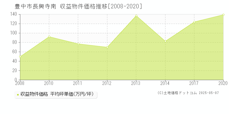 長興寺南(豊中市)の収益物件価格推移グラフ(坪単価)[2008-2020年]