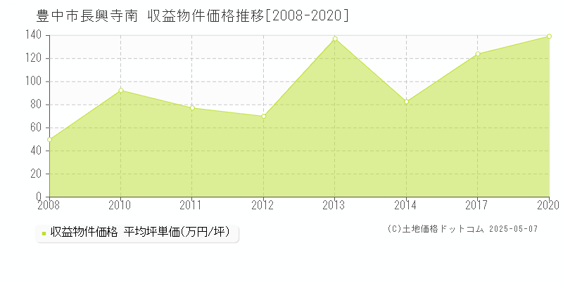 豊中市長興寺南のアパート価格推移グラフ 