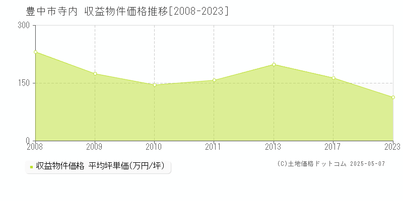 寺内(豊中市)の収益物件価格推移グラフ(坪単価)[2008-2023年]